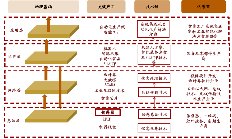 中國智能制造產(chǎn)業(yè)鏈投資機(jī)會分析
