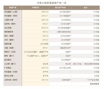 從全民煉鋼到全民半導體 晶圓廠與硅晶圓，我們都需要嗎？